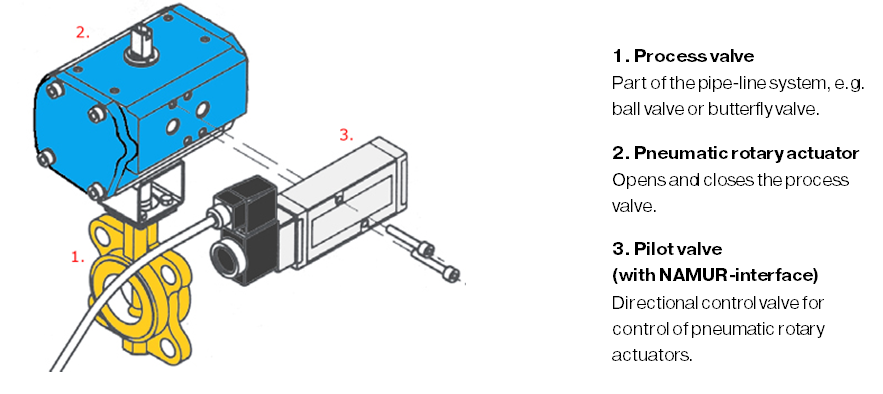 process valve